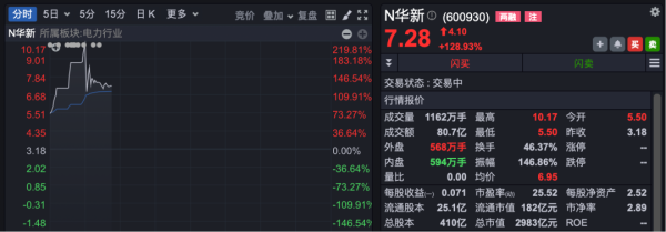 比较正规杠杆配资平台 A股新纪录！千亿市值新股，一度大涨近220%